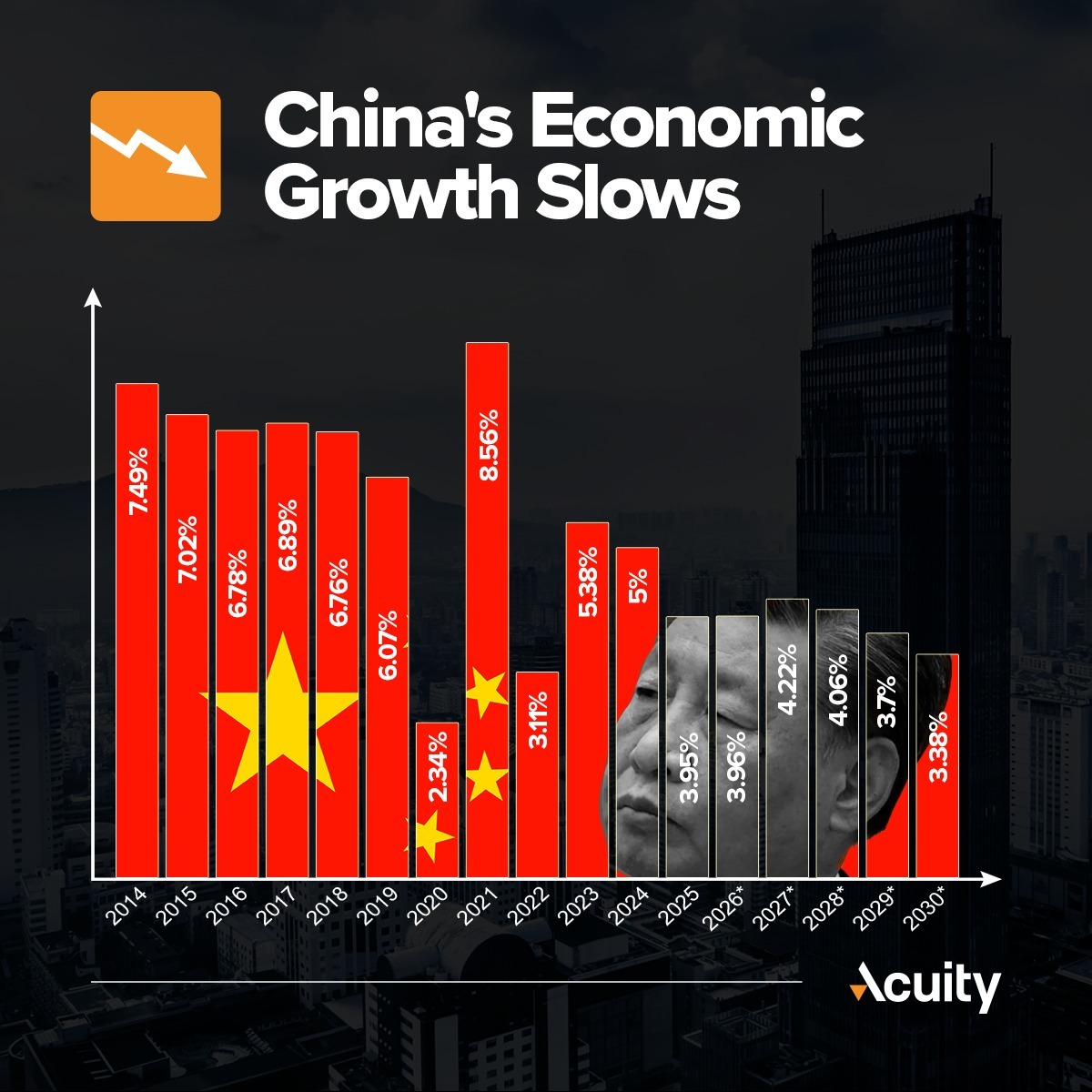 Bar chart showing the decline in China's GDP growth over multiple years. Bars are colored red with white percentage labels, and some include elements of the Chinese flag. A photo of Xi Jinping is overlaid across the right side of the chart, symbolizing his association with the recent economic performance. Growth rates start around 7.49%, peak at 8.56%, and decline steadily to 3.38% in the final bar. The background is a darkened city skyline, emphasizing the chart’s visual contrast.