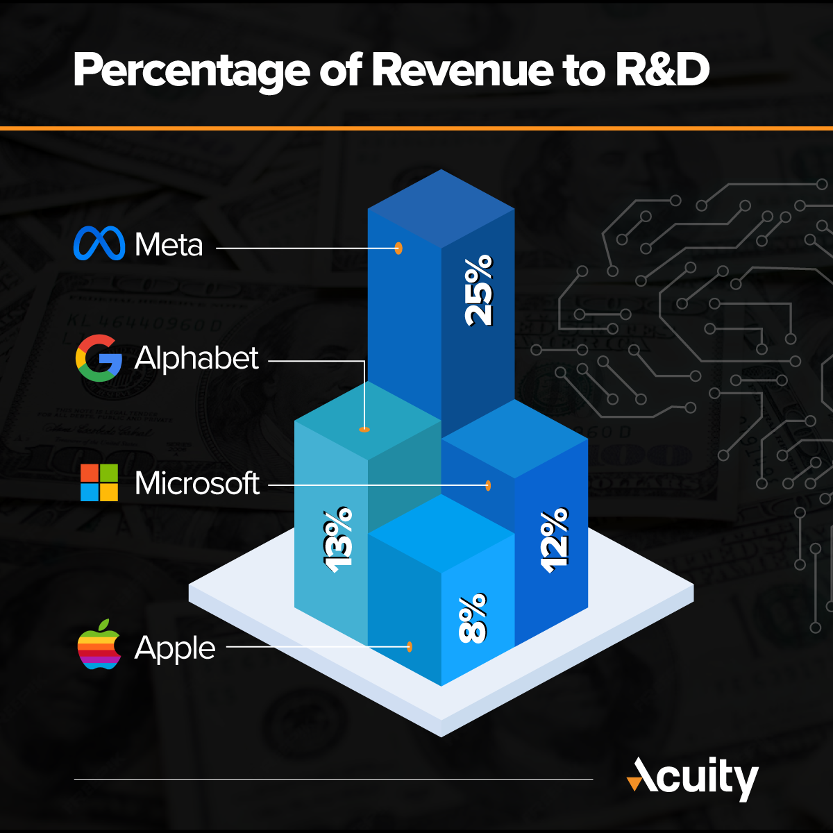 A 3D bar chart titled "Percentage of Revenue to R&D" compares the research and development spending (as a percentage of revenue) for four major tech companies. Meta leads with 25%, followed by Microsoft at 13%, Alphabet (Google) at 12%, and Apple at the lowest with 8%. Each company is represented with its logo and corresponding bar height. The graphic is branded with the "Acuity" logo at the bottom. The background includes faint visuals of U.S. currency and digital circuitry, implying tech and financial themes.