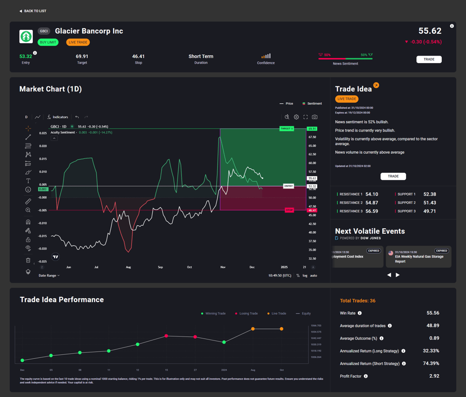 A detailed stock analysis page for Glacier Bancorp Inc., showing market trends, trade ideas, price targets, and performance metrics. Includes a market chart with sentiment indicators and a breakdown of trade performance with winning and losing trade visuals.