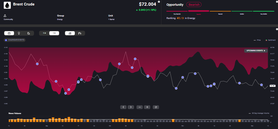 Brent Crude