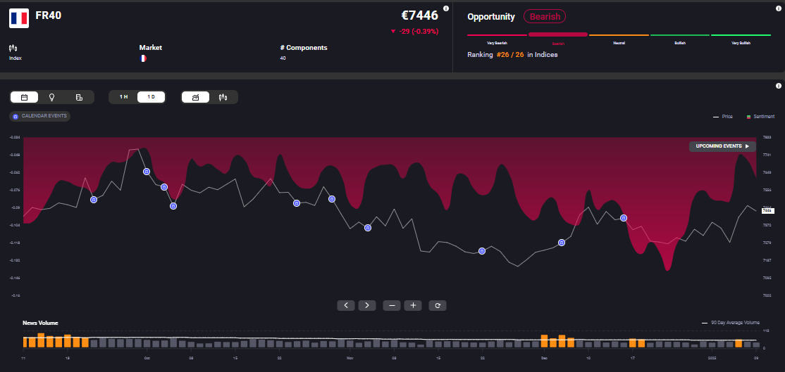 A comprehensive stock market dashboard in Acuity Trading's AssetIQ widget showcasing live data, trends, and visual representations of CAC 40 stock performance metrics.