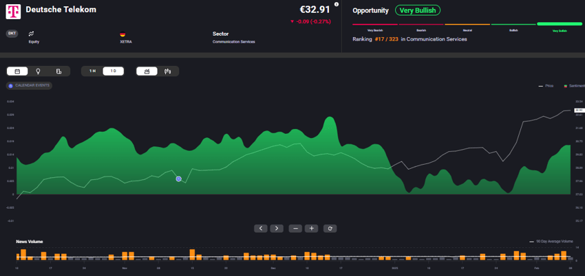 A stock chart of Deutsche Telekom's economic performance over a given period, illustrated in green, red, yellow, white and black in Acuity Trading's AssetIQ widget.