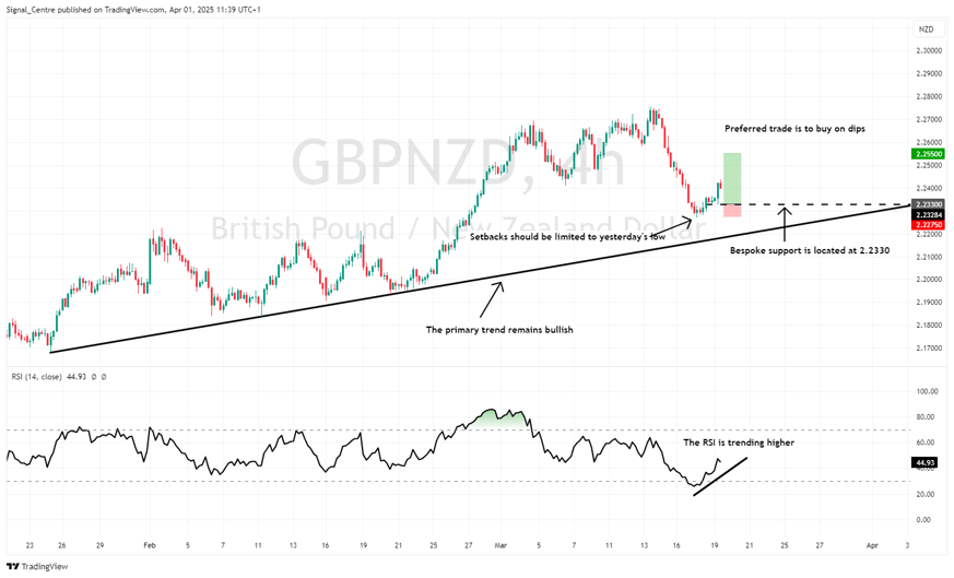 GBPNZD_2025-04-01_11-39-50_59880