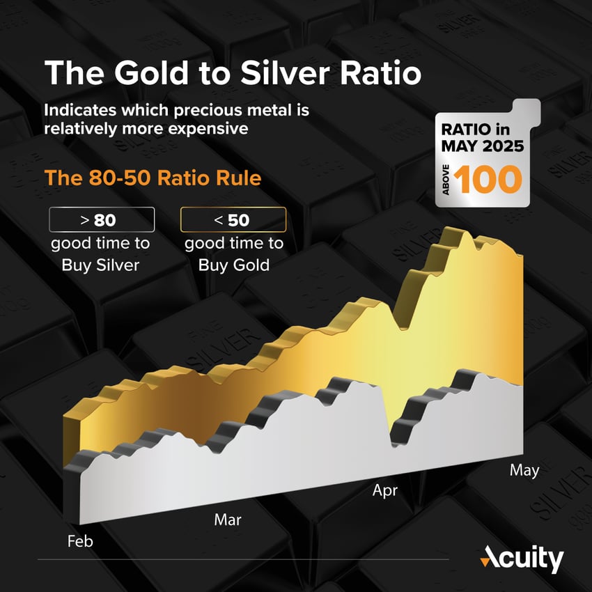 Gold Silver Ratio