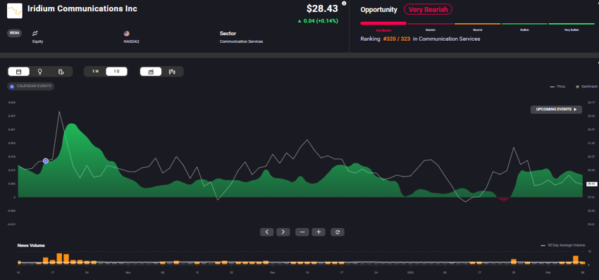 A stock chart of Iridium Communications' economic performance over a given period, illustrated in green, red, yellow, white and black in Acuity Trading's AssetIQ widget.