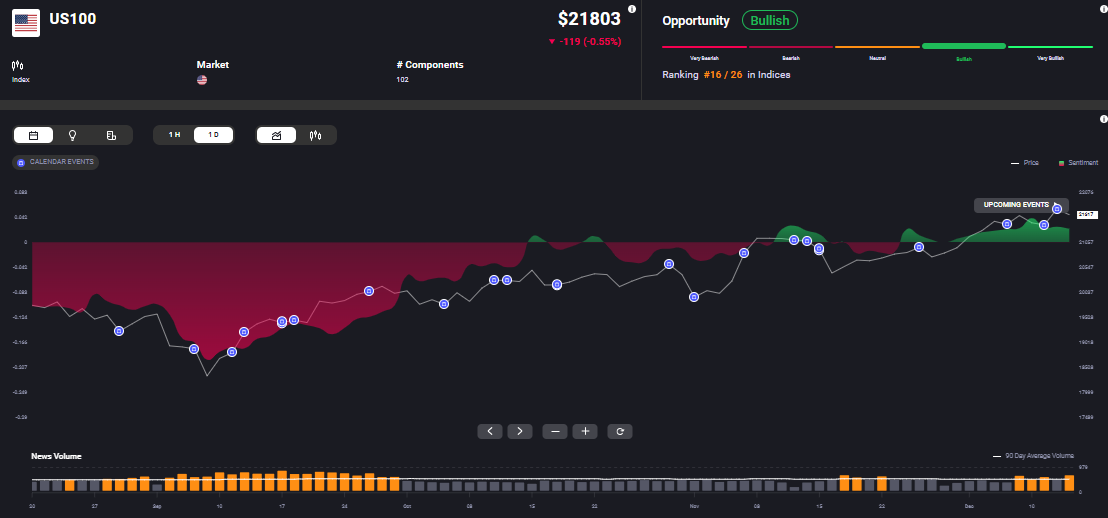 A line chart showing the performance of the Nasdaq 100 index (US100) over time, with the price line fluctuating between bullish and bearish sentiment zones. The chart includes market statistics such as a price of $21,803, a daily change of -119 points (-0.55%), and an opportunity indicator marked as "Bullish." News volume is visualized as orange bars along the bottom, and upcoming events are indicated on the chart.