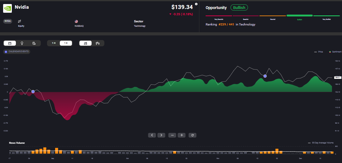 A line chart displaying Nvidia's stock performance over time with a price of $139.34 and a daily change of -$0.25 (-0.18%). The sentiment zones alternate between bearish (red) and bullish (green). The opportunity indicator is marked as "Bullish," with a ranking of #239 out of 441 in the technology sector. News volume is represented by orange bars at the bottom of the chart.