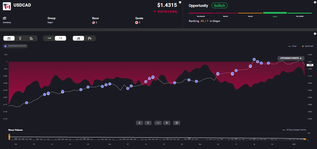 USDCAD Analysis Dashboard. A financial analysis dashboard for the USDCAD currency pair. It displays the exchange rate at $1.4315 with a decrease of 0.0116 (-0.8%). The sentiment is marked as bullish, with the pair ranked #2 out of 7 in the Major currency group. A chart shows price trends and sentiment data over time, with calendar events and key points plotted. News volume is displayed at the bottom, showing varying activity over the past months.