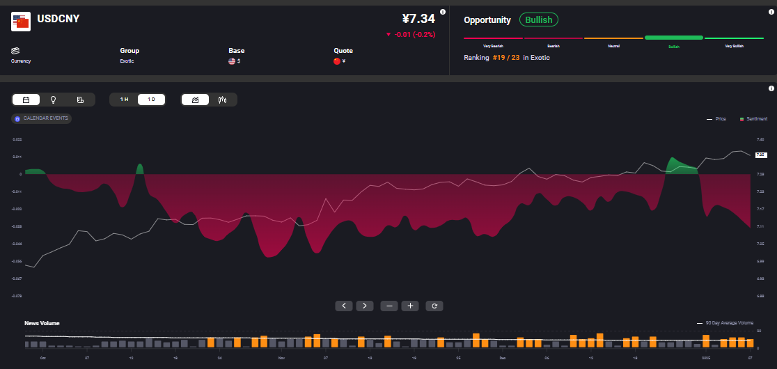 USDCNY Analysis Dashboard. A financial analysis dashboard for the USDCNY currency pair. It shows the exchange rate at ¥7.34 with a decrease of 0.01 (-0.2%). Sentiment is bullish, with the pair ranked #19 out of 23 in the Exotic currency group. The chart illustrates price movement and sentiment trends over time, with highlighted calendar events and volume bars for news activity at the bottom.