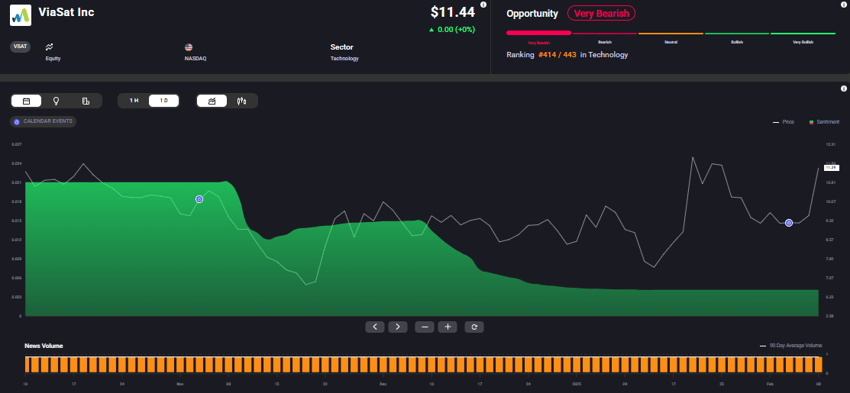 A stock chart of Viasat's economic performance over a given period, illustrated in green, red, yellow, white and black in Acuity Trading's AssetIQ widget.