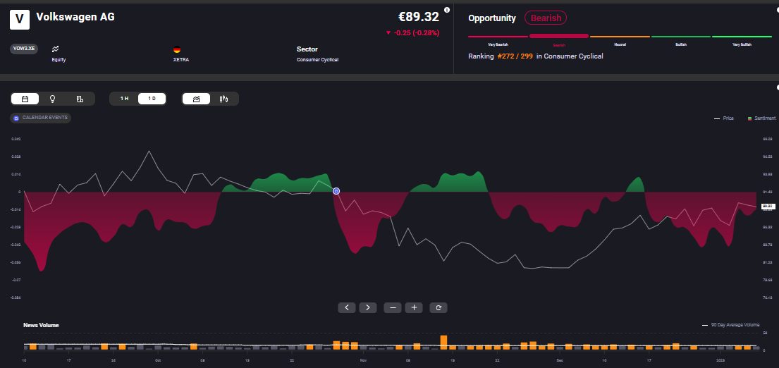 Acuity Trading's AssetIQ trading platform illustrating market trends, charts, and trading options for Volkswagen AG.