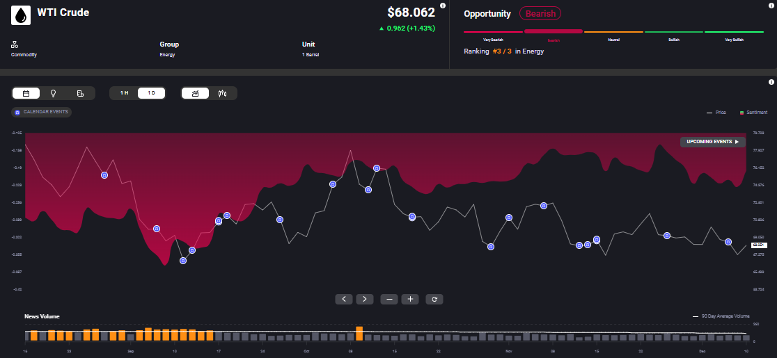 WTI Crude