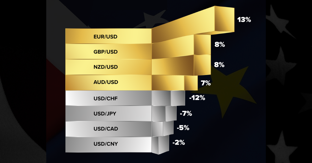 Bar chart titled "YTD Moves in Major Currency Pairs" showing percentage changes for eight currency pairs year-to-date. Positive movers (in gold) are EUR/USD +13%, GBP/USD +8%, NZD/USD +8%, AUD/USD +7%. Negative movers (in silver/gray) are USD/CHF -12%, USD/JPY -7%, USD/CAD -5%, USD/CNY -2%. Chart is branded with "Acuity" logo in the bottom right corner, with a background featuring a blurred U.S. flag and EU stars. Ask ChatGPT