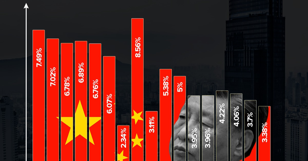Bar chart showing the decline in China's GDP growth over multiple years. Bars are coloured red with white percentage labels, and some include elements of the Chinese flag. A photo of Xi Jinping is overlaid across the right side of the chart, symbolising his association with the recent economic performance. Growth rates start around 7.49%, peak at 8.56%, and decline steadily to 3.38% in the final bar. The background is a darkened city skyline, emphasising the chart’s visual contrast.