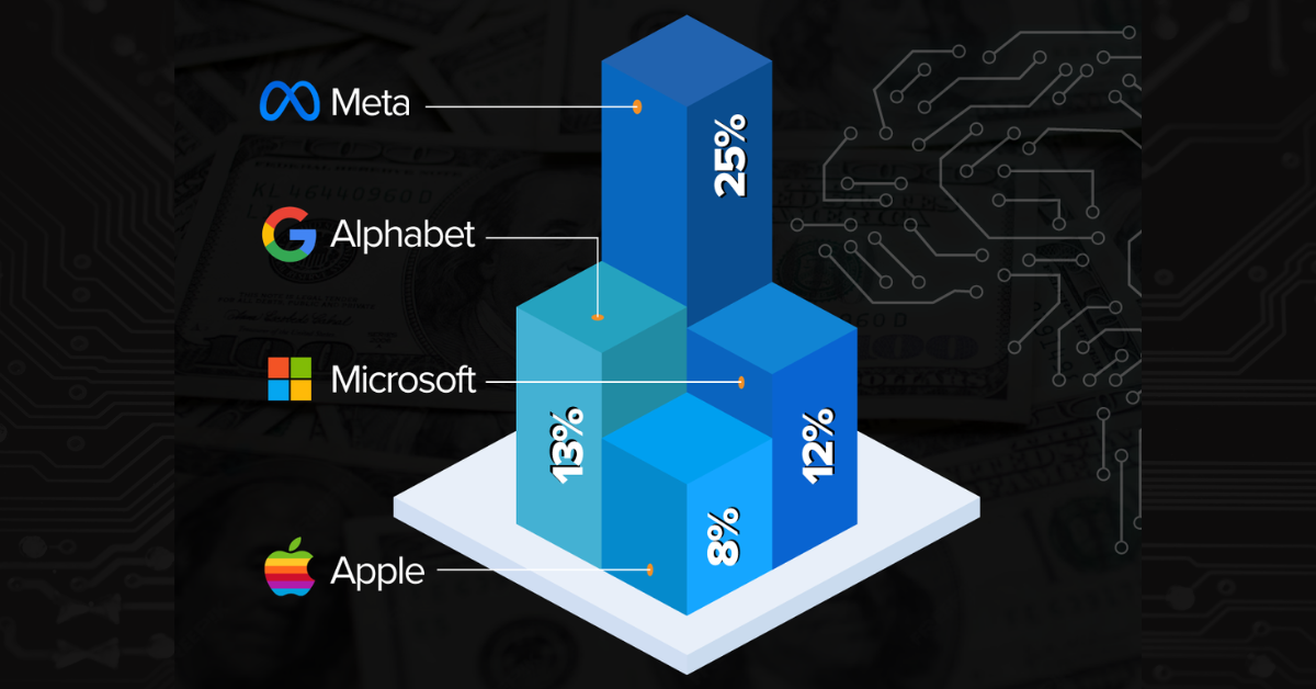 A 3D bar chart titled "Percentage of Revenue to R&D" compares the research and development spending (as a percentage of revenue) for four major tech companies. Meta leads with 25%, followed by Microsoft at 13%, Alphabet (Google) at 12%, and Apple at the lowest with 8%. Each company is represented with its logo and corresponding bar height. The graphic is branded with the "Acuity" logo at the bottom. The background includes faint visuals of U.S. currency and digital circuitry, implying tech and financial themes. 