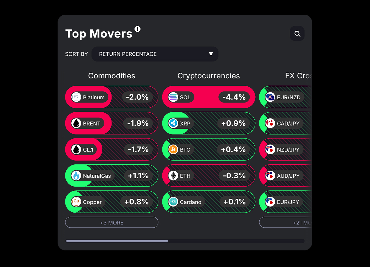 Top Movers